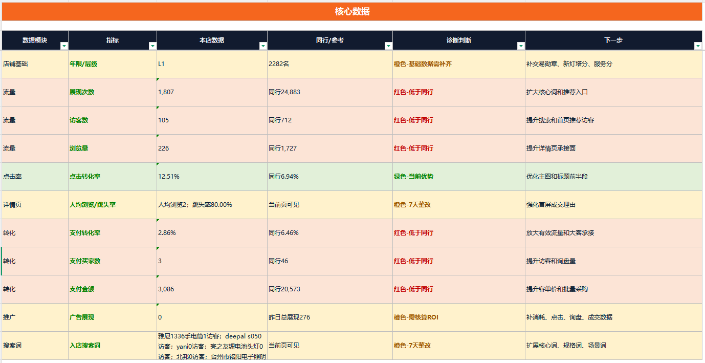 1688店铺诊断报告核心数据脱敏样例