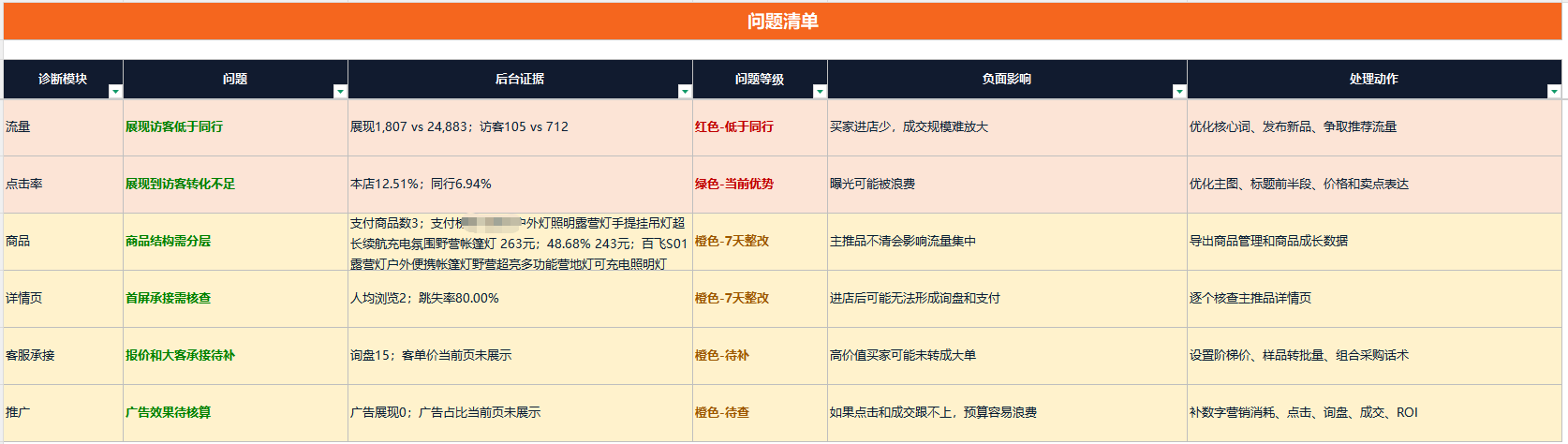 1688店铺诊断问题清单脱敏样例