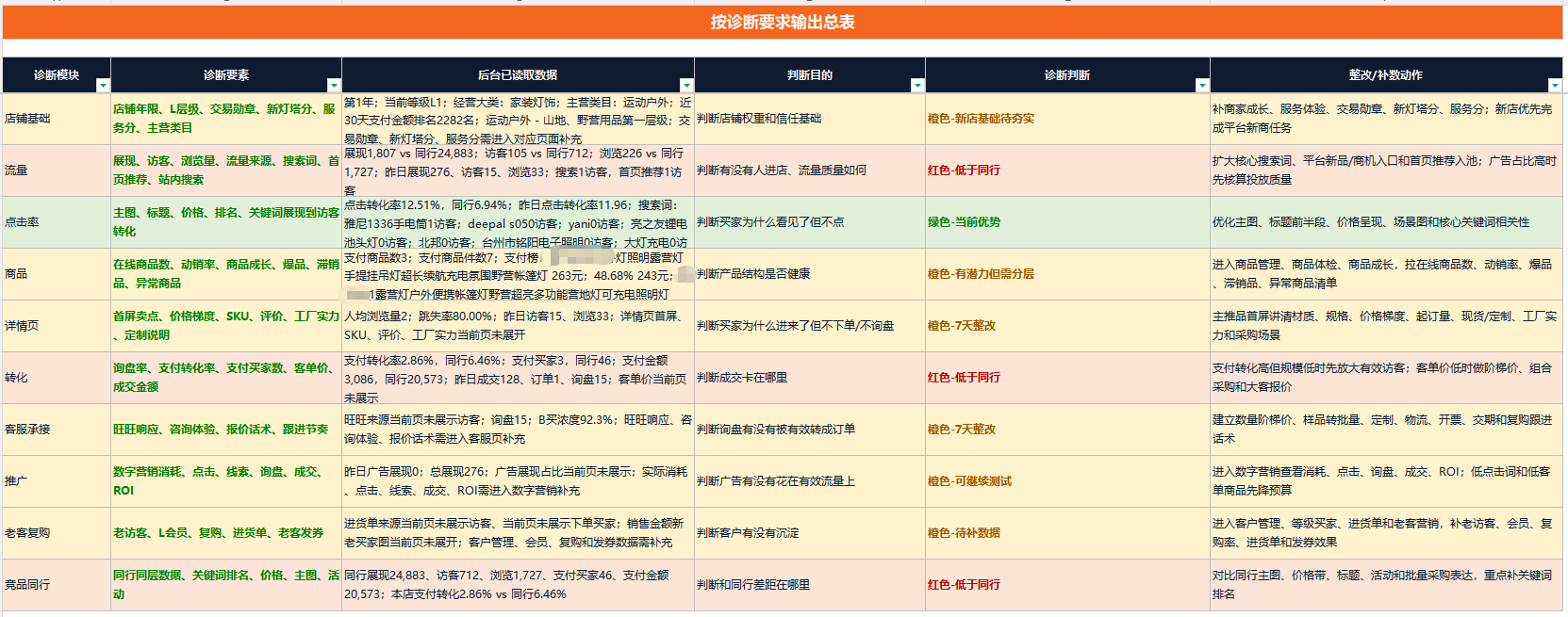 1688店铺诊断输出总表脱敏样例